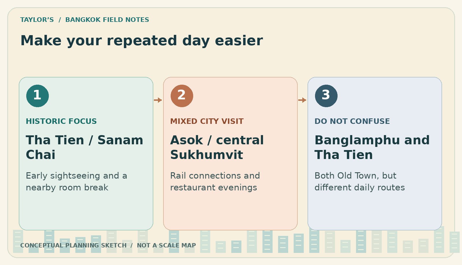 Make your repeated day easier. Tha Tien / Sanam Chai: Early sightseeing and a nearby room break. Asok / central Sukhumvit: Rail connections and restaurant evenings. Banglamphu and Tha Tien: Both Old Town, but different daily routes