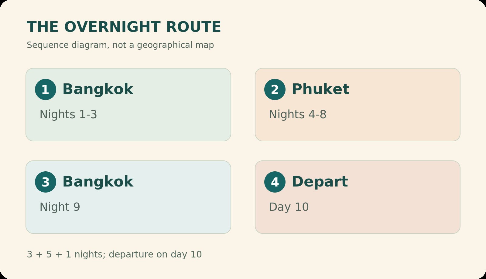 Overnight sequence: Bangkok Nights 1-3, then Phuket Nights 4-8, then Bangkok Night 9, then Depart Day 10. Schematic, not to scale.