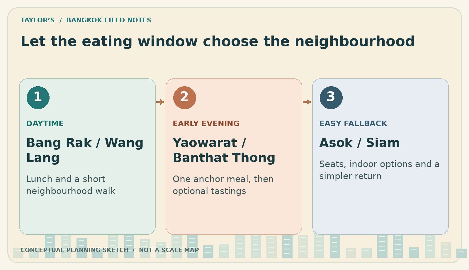 Let the eating window choose the neighbourhood. Bang Rak / Wang Lang: Lunch and a short neighbourhood walk. Yaowarat / Banthat Thong: One anchor meal, then optional tastings. Asok / Siam: Seats, indoor options and a simpler return