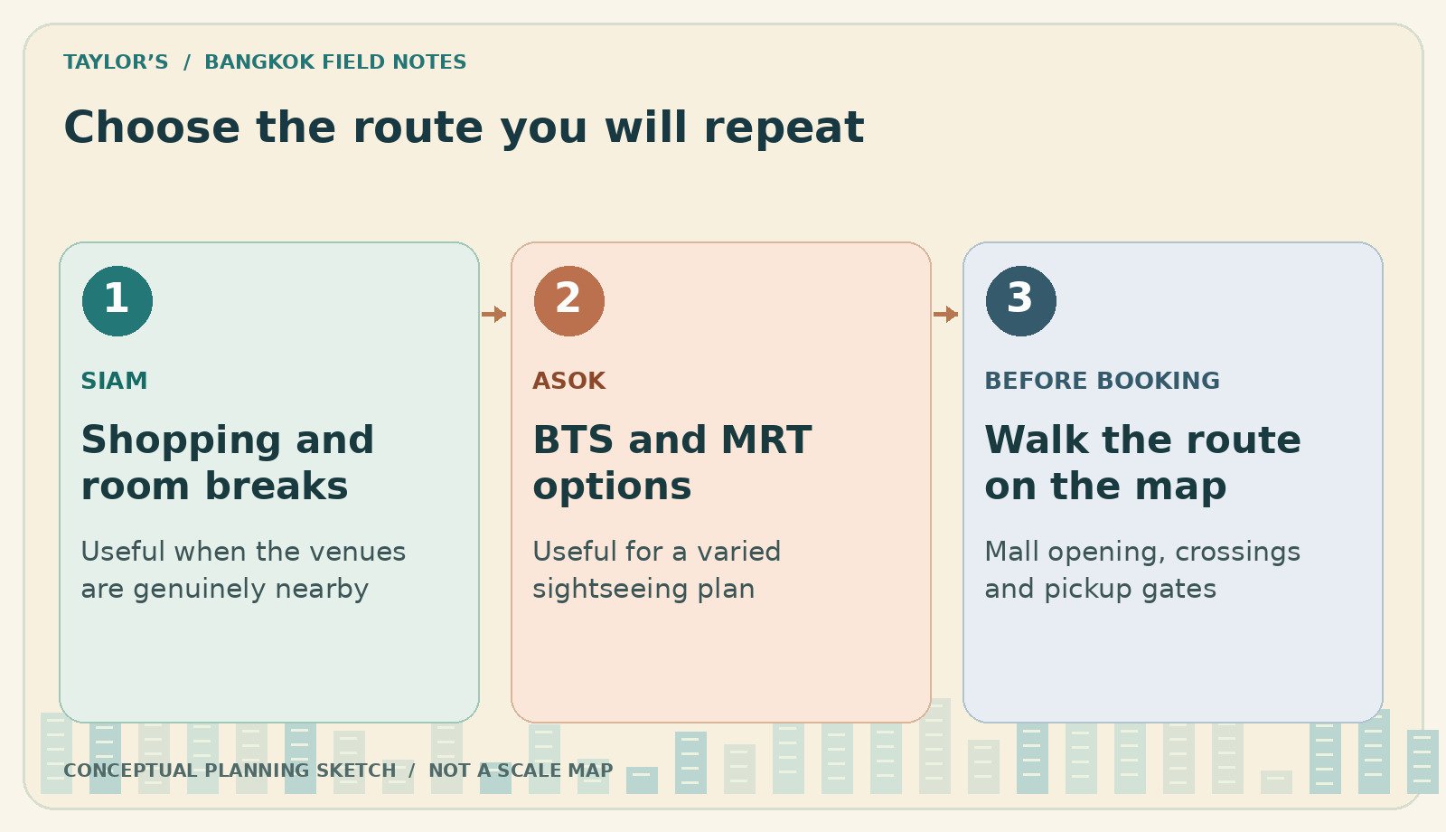 Choose the route you will repeat. Shopping and room breaks: Useful when the venues are genuinely nearby. BTS and MRT options: Useful for a varied sightseeing plan. Walk the route on the map: Mall opening, crossings and pickup gates