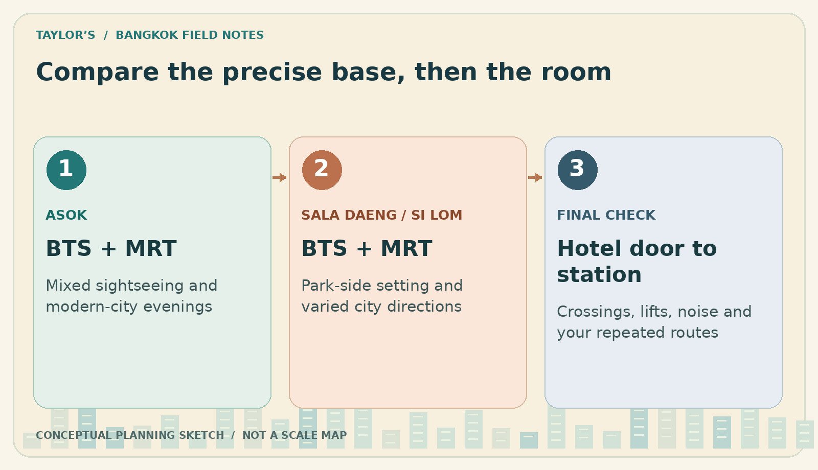 Compare the precise base, then the room. BTS + MRT: Mixed sightseeing and modern-city evenings. BTS + MRT: Park-side setting and varied city directions. Hotel door to station: Crossings, lifts, noise and your repeated routes