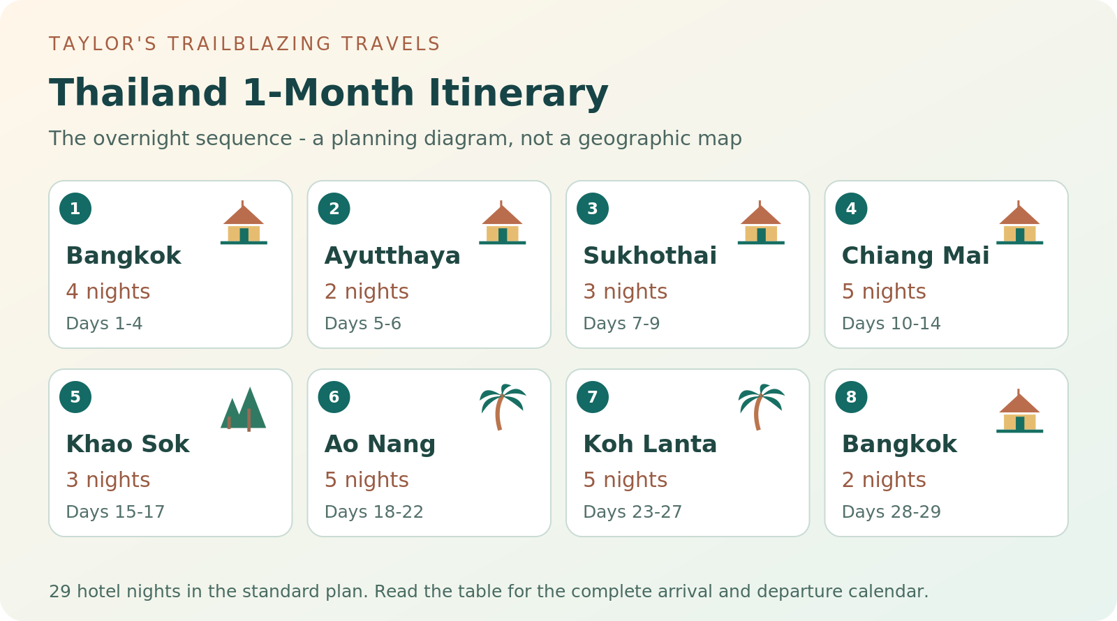 Night-by-night planning diagram for Thailand 1-Month Itinerary; the equivalent data is in the adjacent route table.