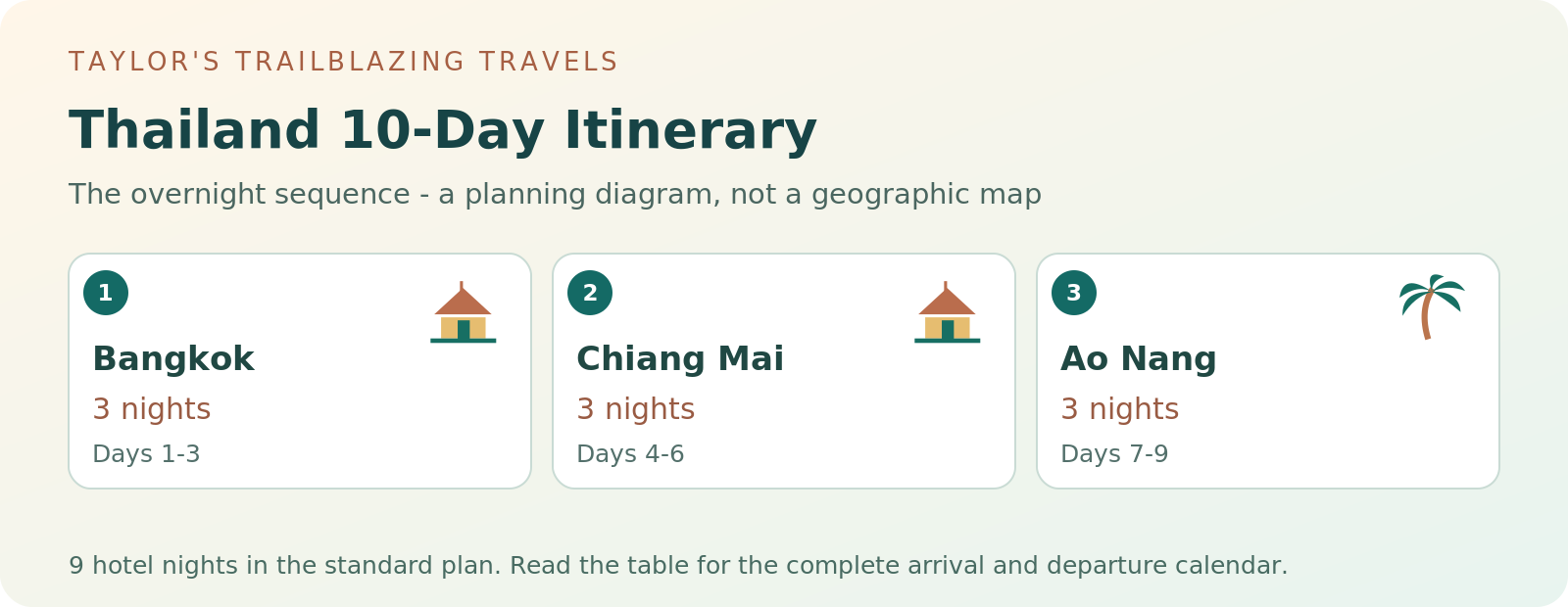 Night-by-night planning diagram for Thailand 10-Day Itinerary; the equivalent data is in the adjacent route table.