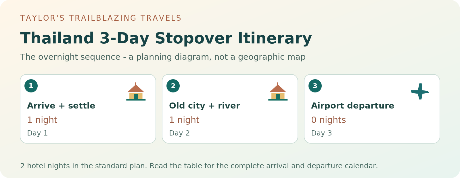 Night-by-night planning diagram for Thailand 3-Day Stopover Itinerary; the equivalent data is in the adjacent route table.