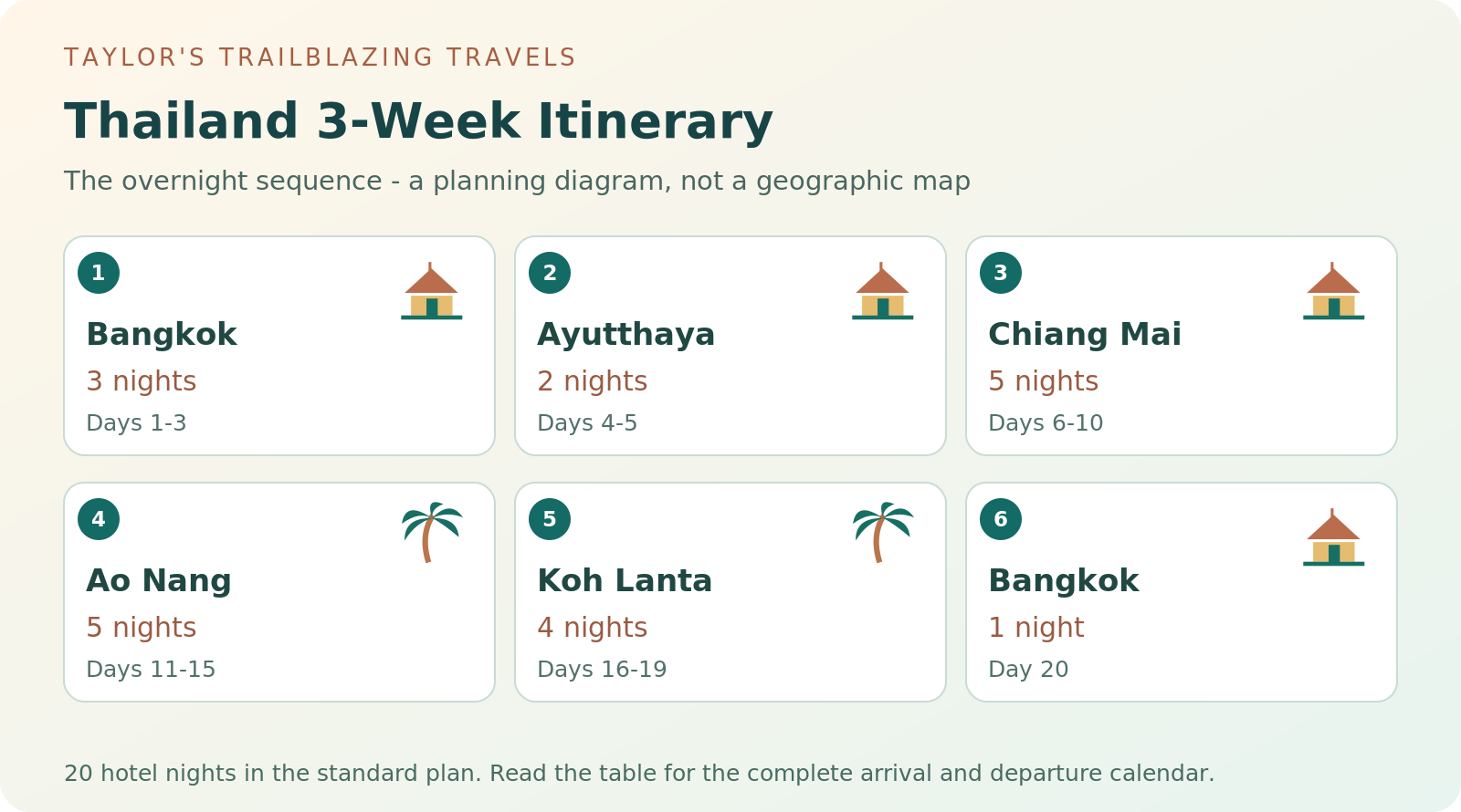 Night-by-night planning diagram for Thailand 3-Week Itinerary; the equivalent data is in the adjacent route table.