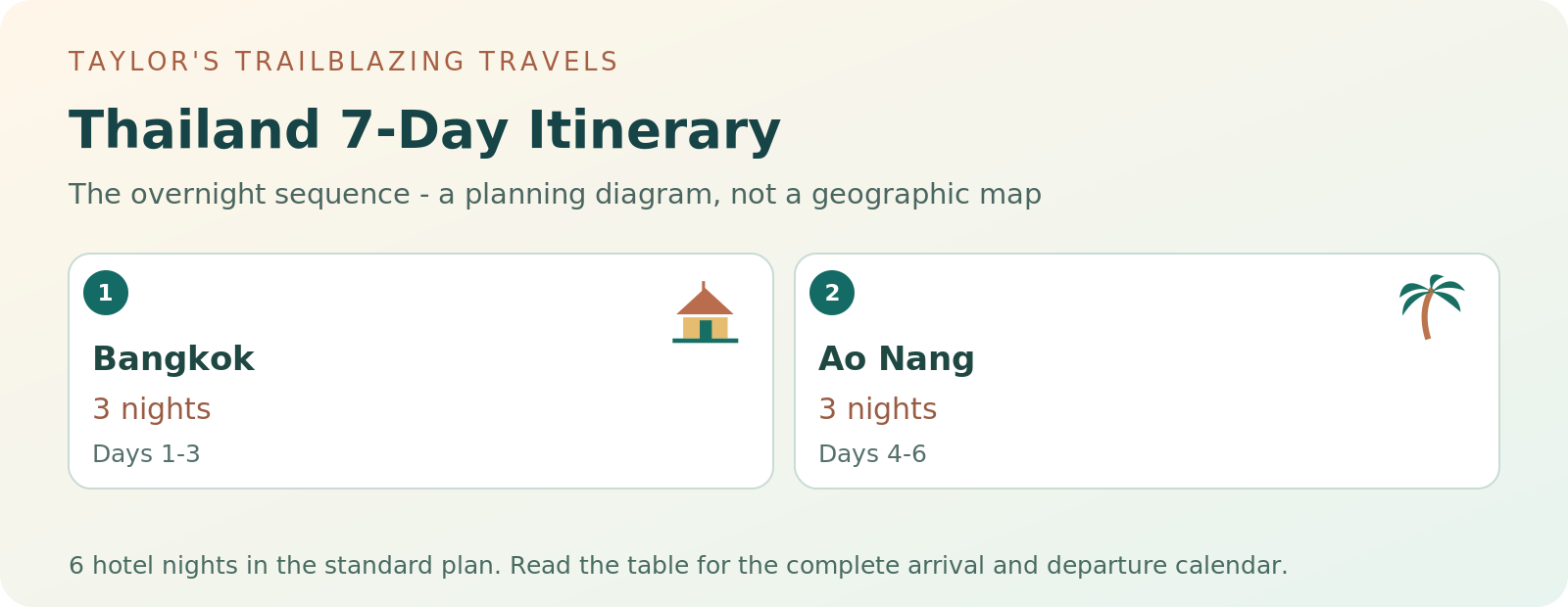 Night-by-night planning diagram for Thailand 7-Day Itinerary; the equivalent data is in the adjacent route table.