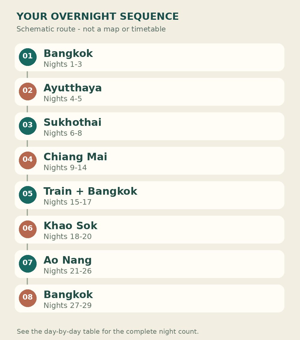 Overnight sequence: Bangkok Nights 1-3, then Ayutthaya Nights 4-5, then Sukhothai Nights 6-8, then Chiang Mai Nights 9-14, then Train + Bangkok Nights 15-17, then Khao Sok Nights 18-20, then Ao Nang Nights 21-26, then Bangkok Nights 27-29. Schematic, not to scale.