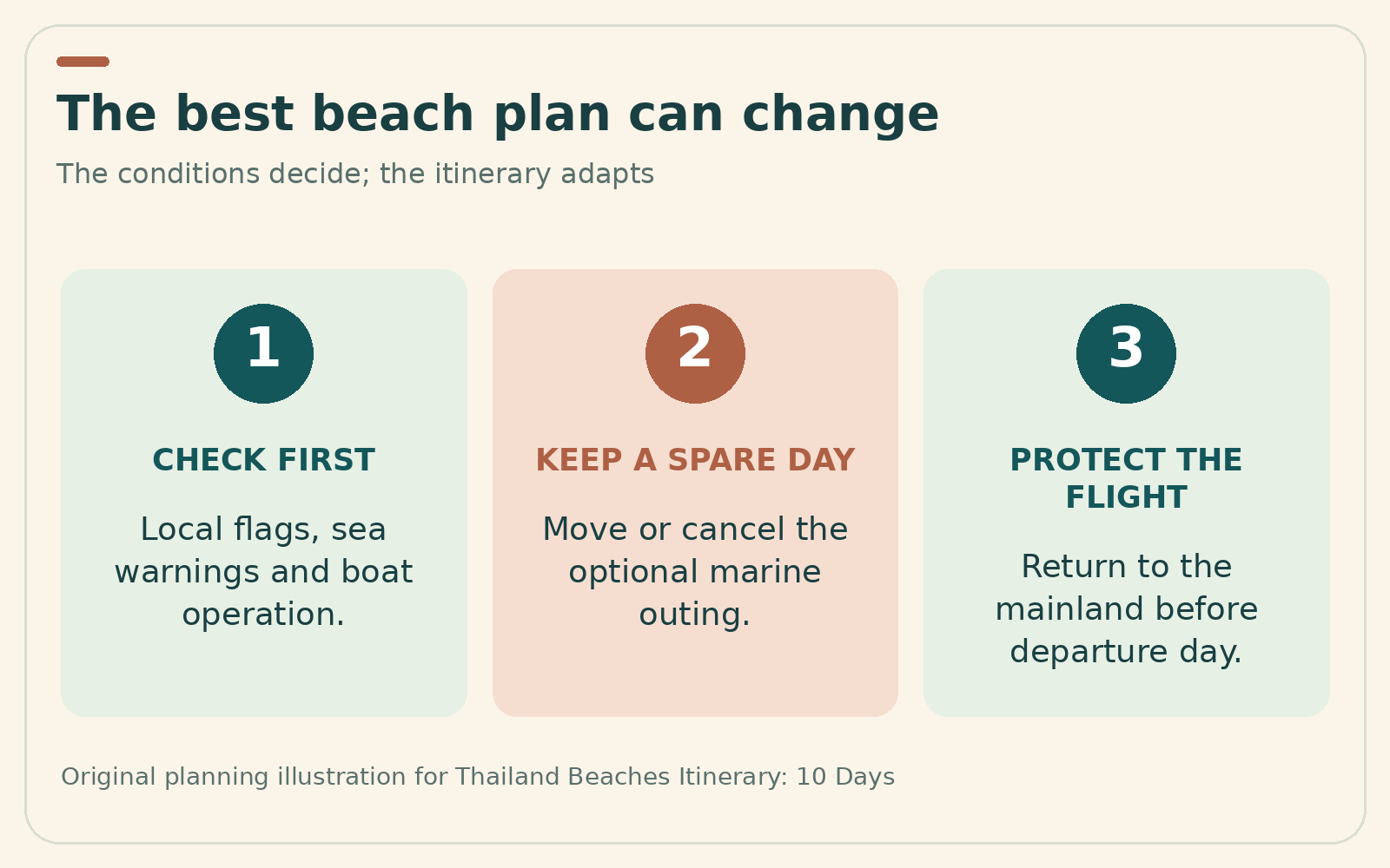 Three practical planning reminders for Thailand Beaches Itinerary: 10 Days. The same guidance is explained in the article text.