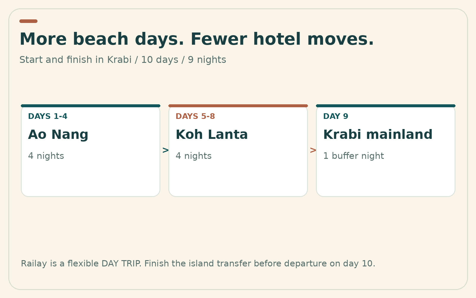 Route schematic for Thailand Beaches Itinerary: 10 Days; day and night allocations are also provided in the adjoining table.