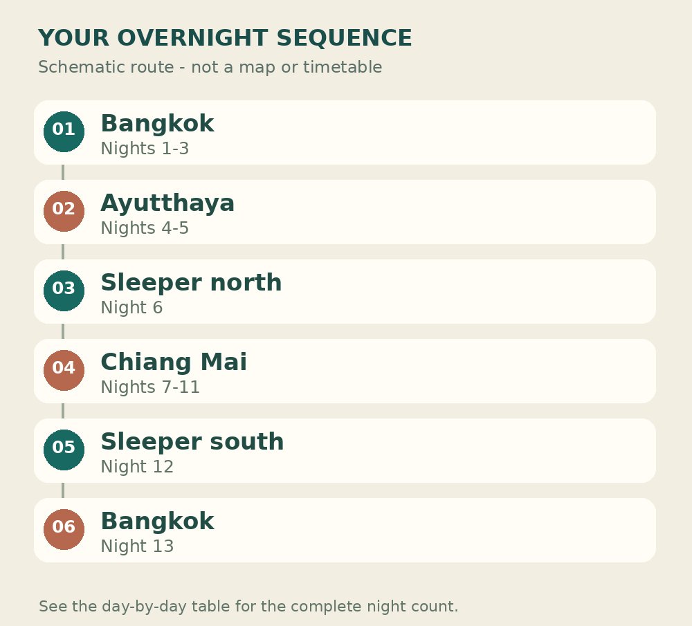 Overnight sequence: Bangkok Nights 1-3, then Ayutthaya Nights 4-5, then Sleeper north Night 6, then Chiang Mai Nights 7-11, then Sleeper south Night 12, then Bangkok Night 13. Schematic, not to scale.