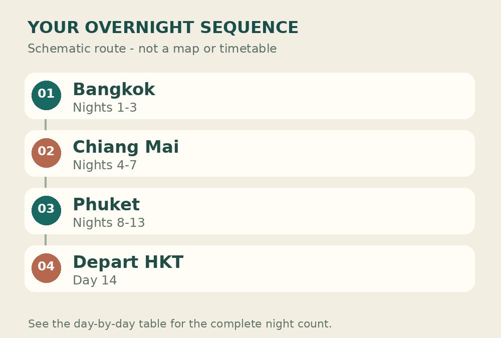 Overnight sequence: Bangkok Nights 1-3, then Chiang Mai Nights 4-7, then Phuket Nights 8-13, then Depart HKT Day 14. Schematic, not to scale.