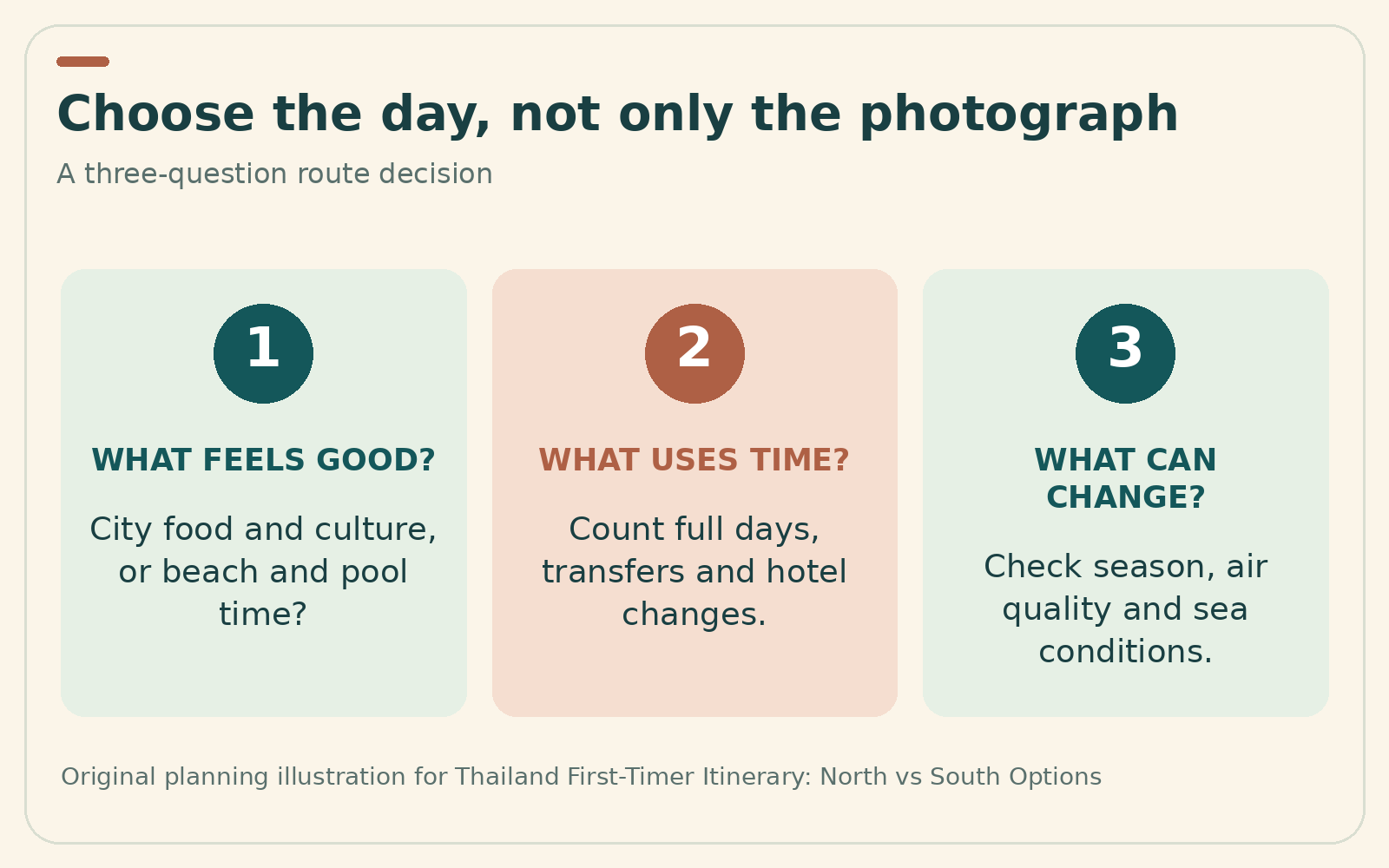 Three practical planning reminders for Thailand First-Timer Itinerary: North vs South Options. The same guidance is explained in the article text.