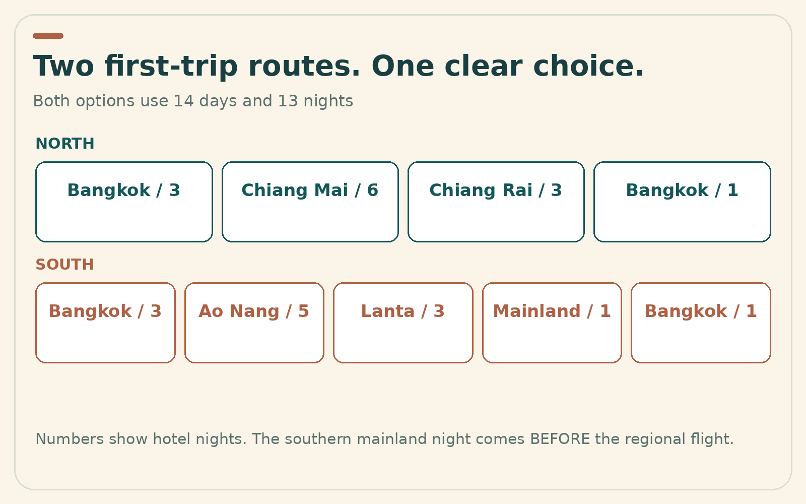 Route schematic for Thailand First-Timer Itinerary: North vs South Options; day and night allocations are also provided in the adjoining table.