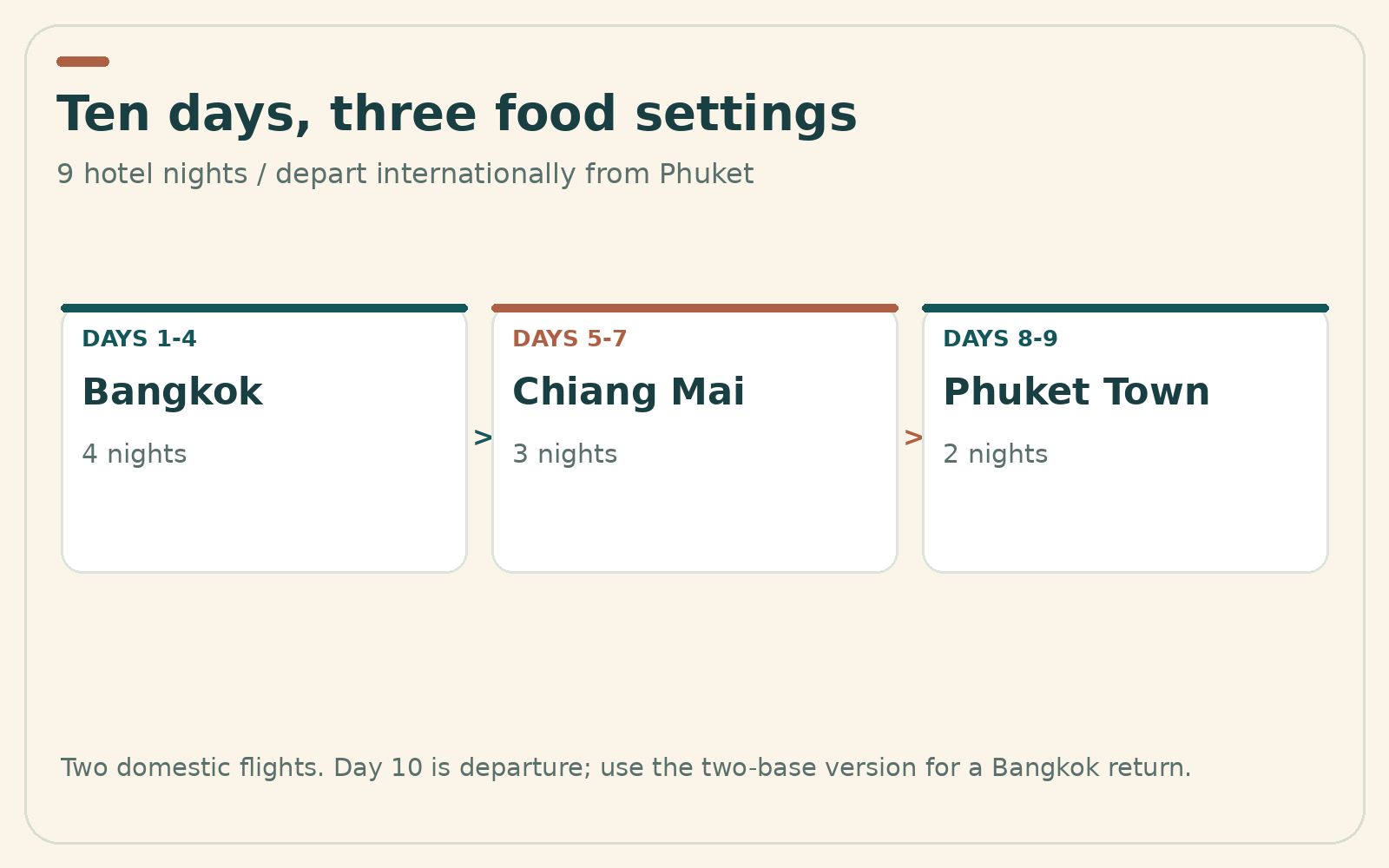 Route schematic for Thailand Food Itinerary: 10 Days; day and night allocations are also provided in the adjoining table.