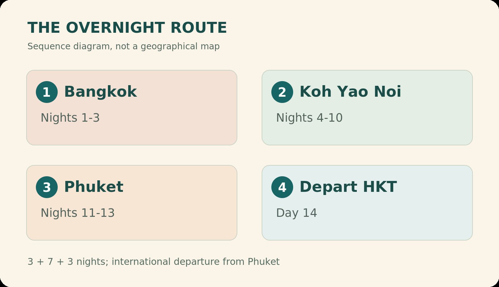 Overnight sequence: Bangkok Nights 1-3, then Koh Yao Noi Nights 4-10, then Phuket Nights 11-13, then Depart HKT Day 14. Schematic, not to scale.