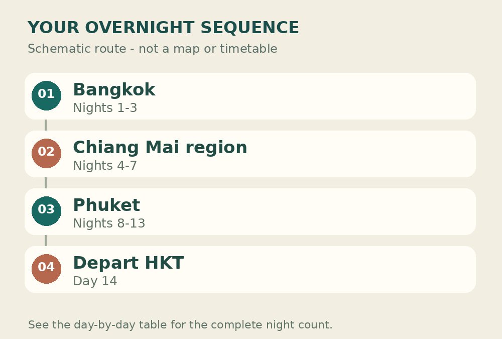 Overnight sequence: Bangkok Nights 1-3, then Chiang Mai region Nights 4-7, then Phuket Nights 8-13, then Depart HKT Day 14. Schematic, not to scale.