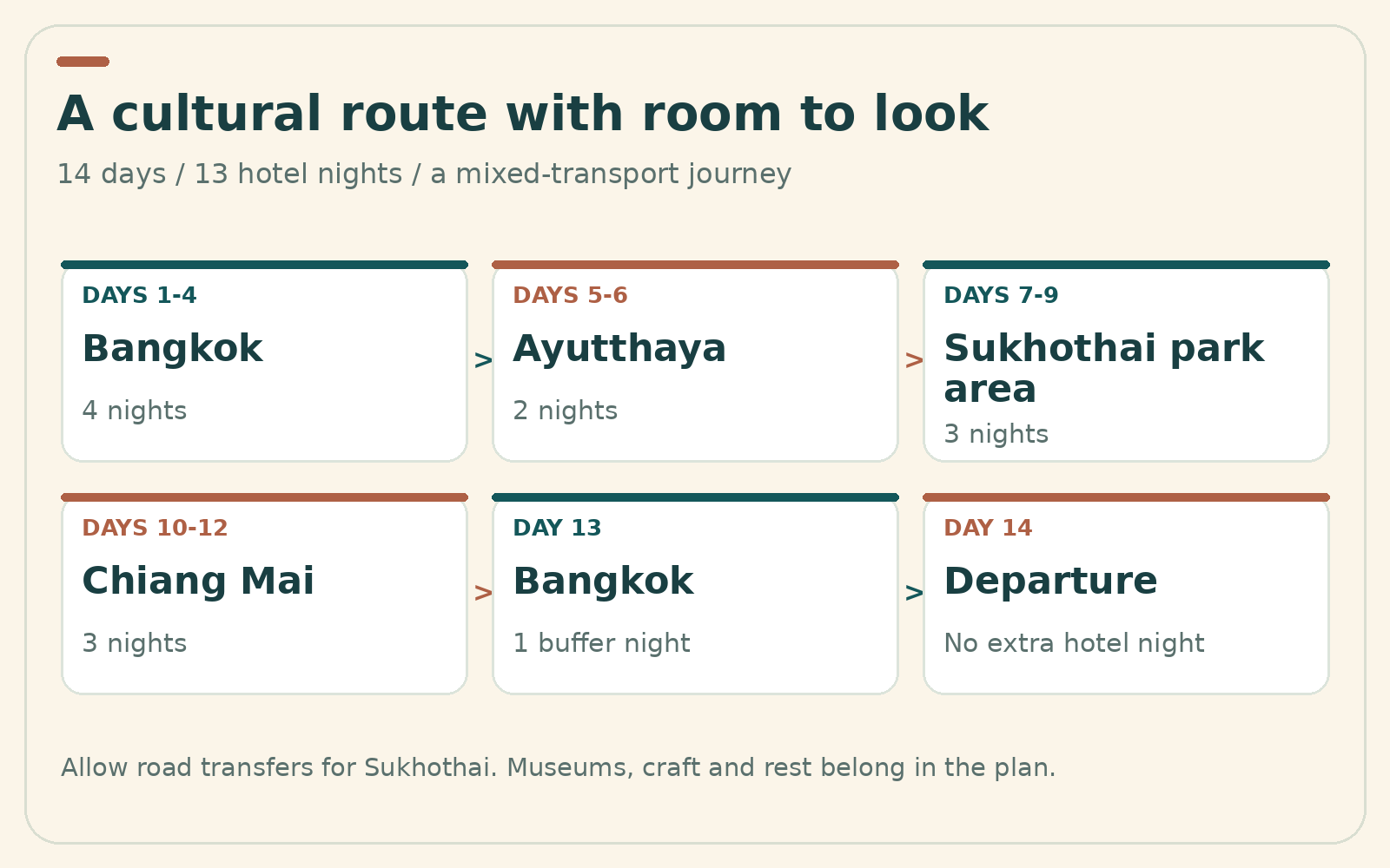 Route schematic for Thailand Temples and Culture Itinerary: 2 Weeks; day and night allocations are also provided in the adjoining table.