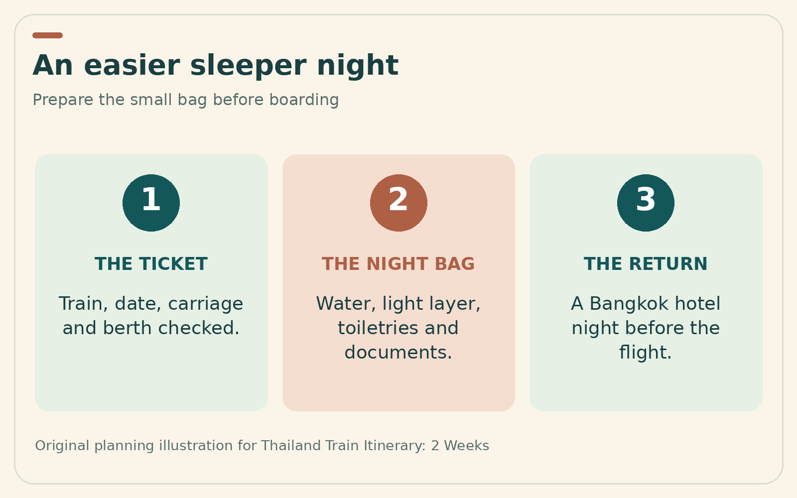 Three practical planning reminders for Thailand Train Itinerary: 2 Weeks. The same guidance is explained in the article text.