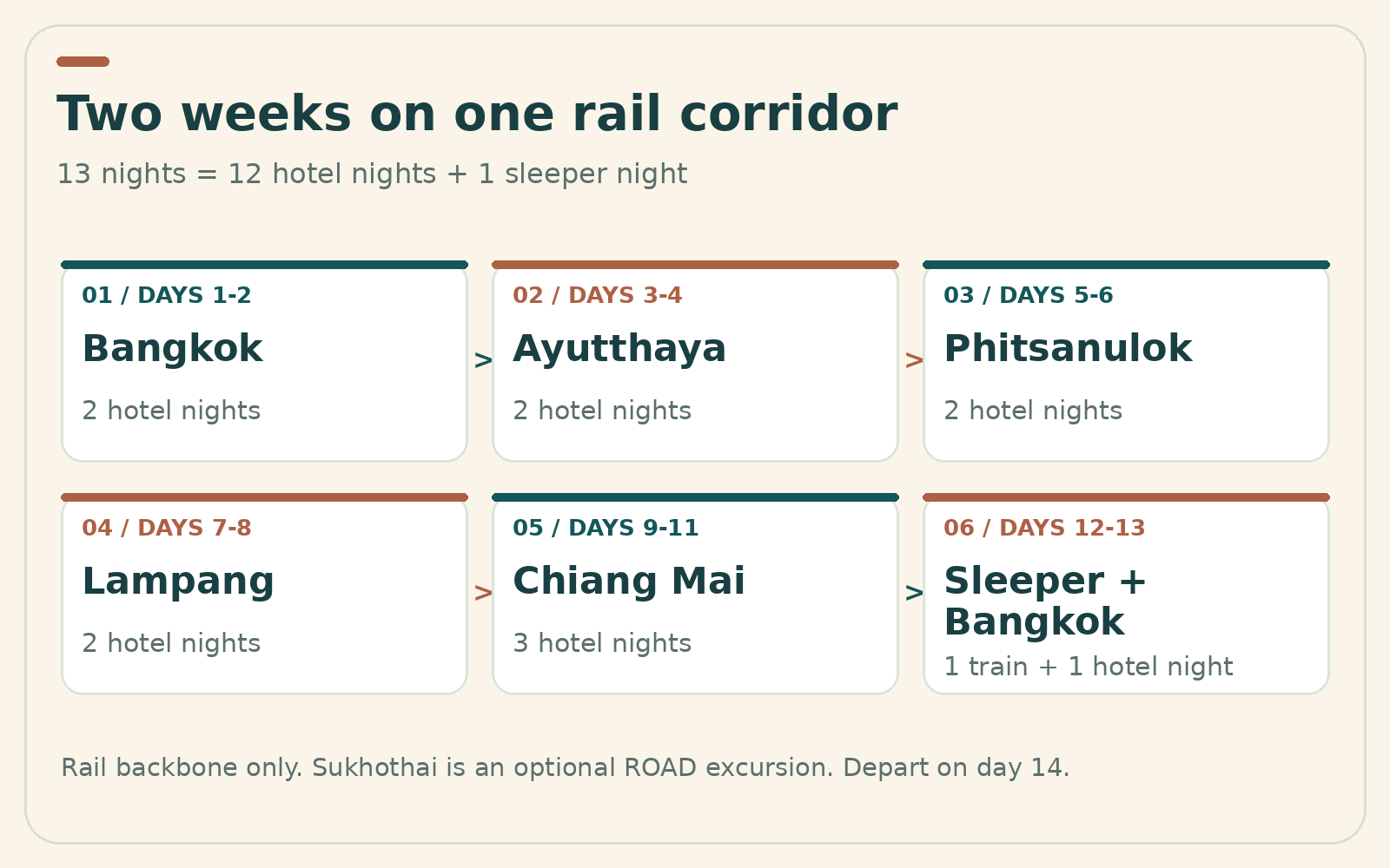 Route schematic for Thailand Train Itinerary: 2 Weeks; day and night allocations are also provided in the adjoining table.