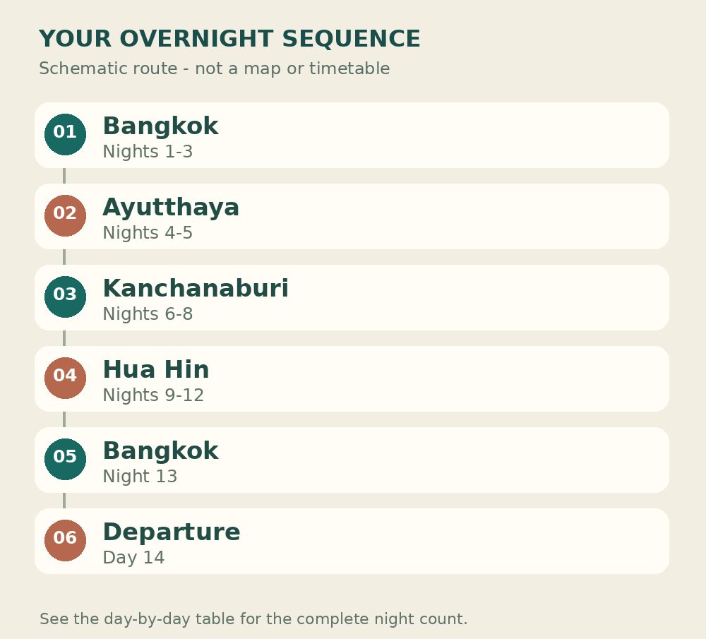 Overnight sequence: Bangkok Nights 1-3, then Ayutthaya Nights 4-5, then Kanchanaburi Nights 6-8, then Hua Hin Nights 9-12, then Bangkok Night 13, then Departure Day 14. Schematic, not to scale.