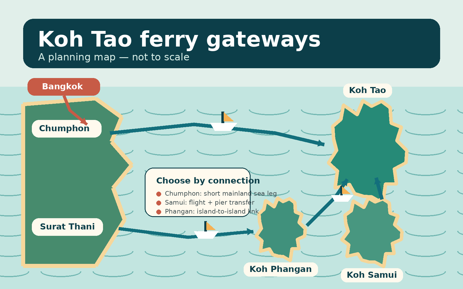 Illustrated planning map showing ferry gateways from Bangkok, Chumphon, Koh Phangan and Koh Samui to Koh Tao