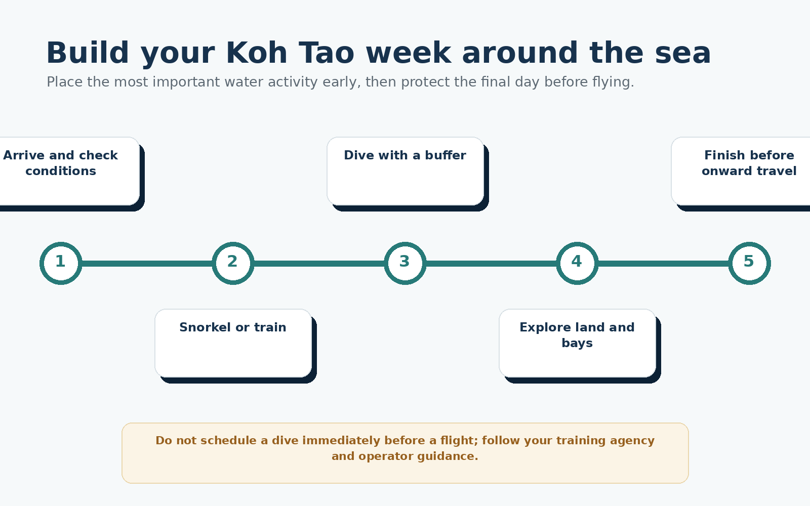 Five-step visual plan for a Koh Tao diving, snorkelling and beach itinerary