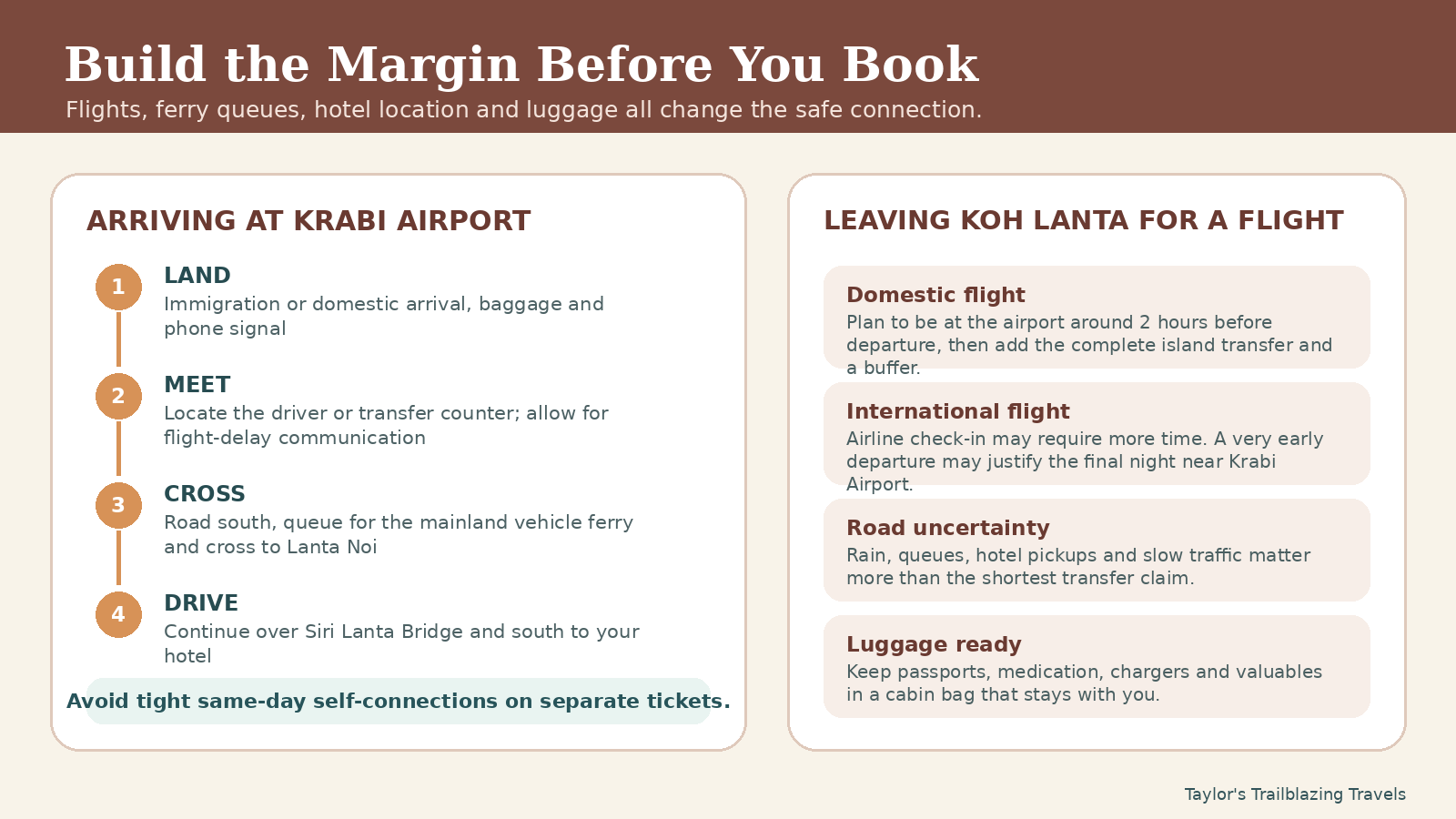 Illustrated timeline explaining safe buffers between Krabi Airport flights and Koh Lanta transfers