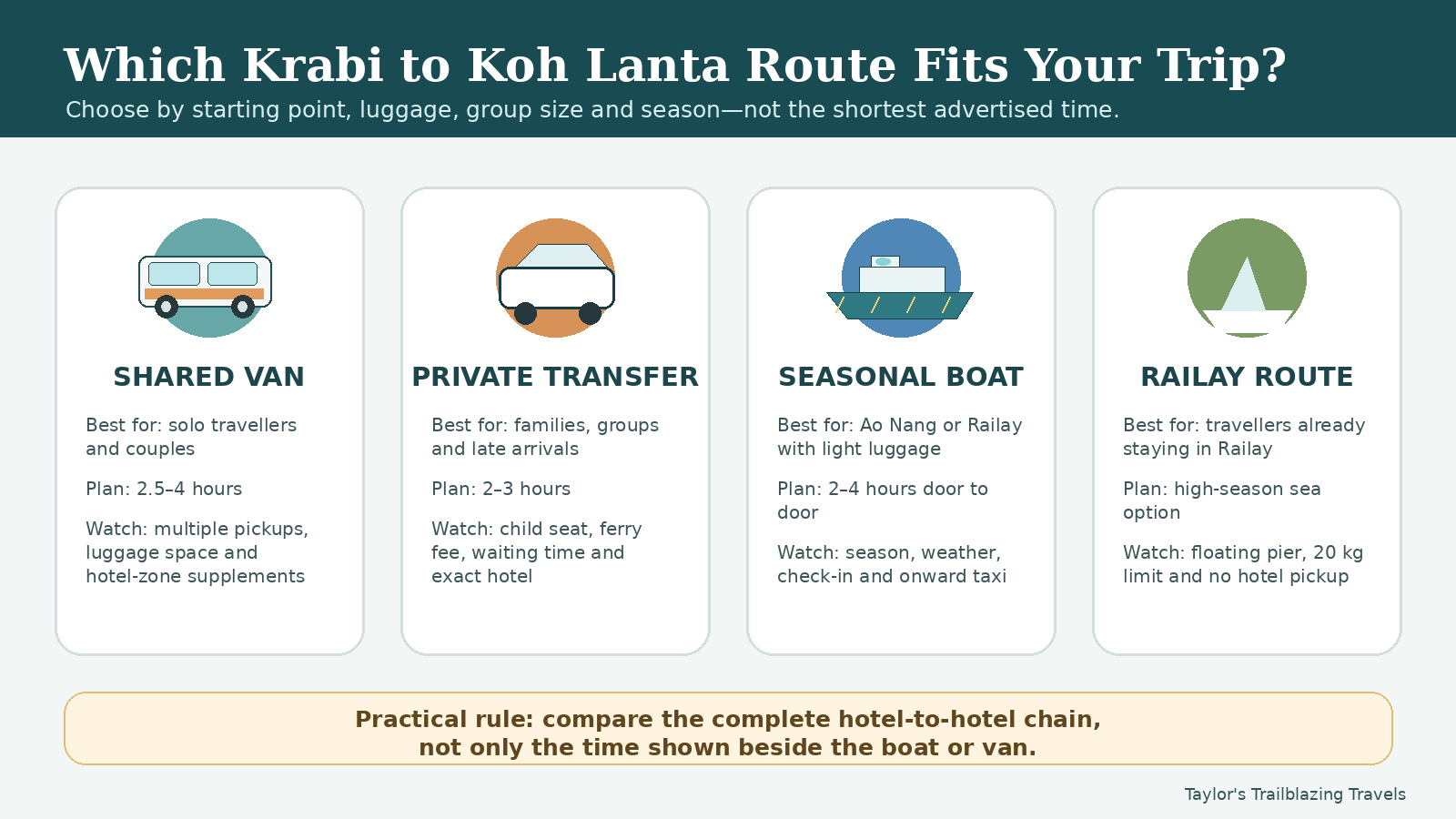 Illustrated comparison of shared van, private transfer, seasonal boat and Railay routes to Koh Lanta