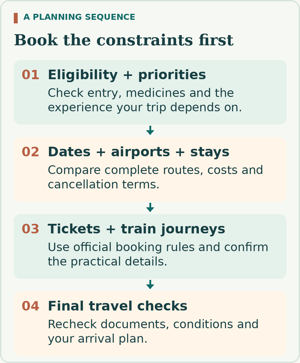 Four planning stages: eligibility and priorities; dates, airports and stays; tickets and train journeys; final travel checks.