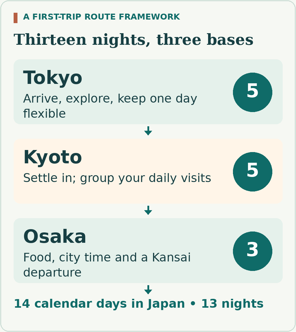 Route framework: five nights in Tokyo, five in Kyoto and three in Osaka, making fourteen calendar days in Japan.