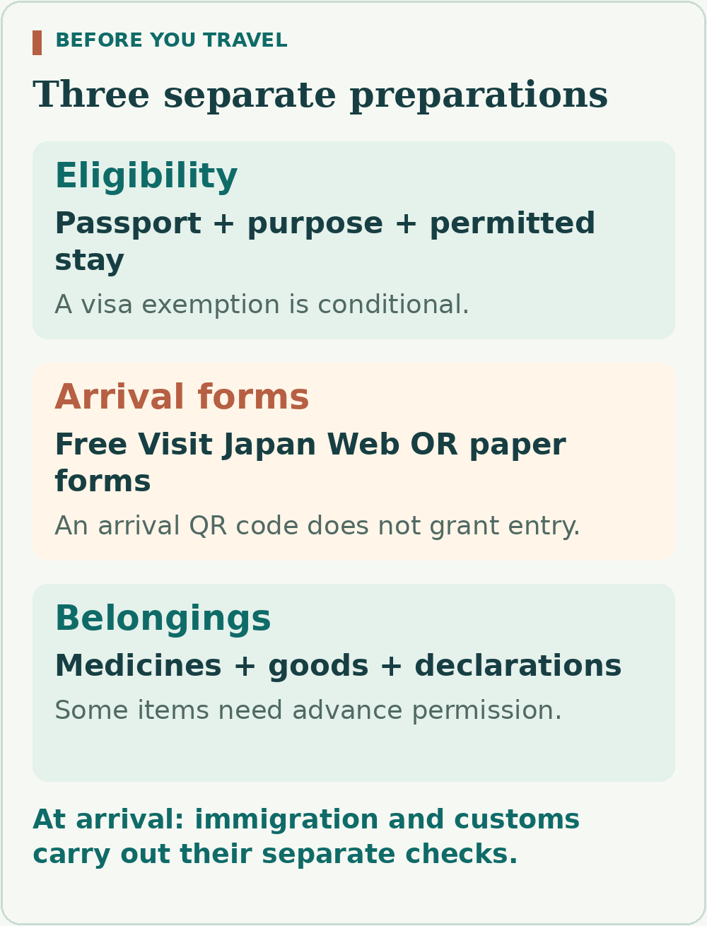 Eligibility, arrival forms and belongings are three separate preparations; Visit Japan Web or paper forms do not themselves grant entry.