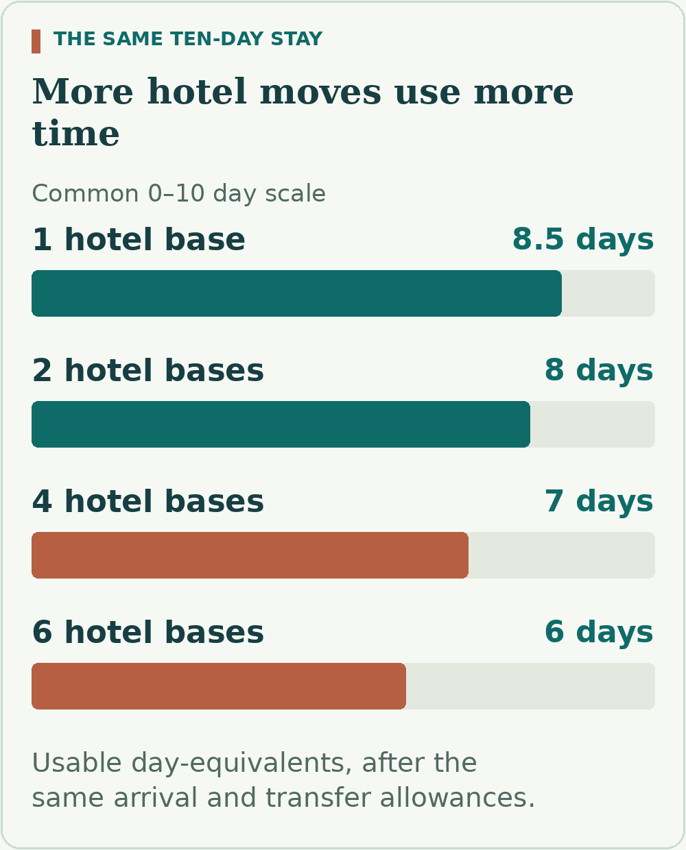 With the same ten-day stay, one, two, four and six hotel bases leave 8.5, 8, 7 and 6 usable day-equivalents respectively.