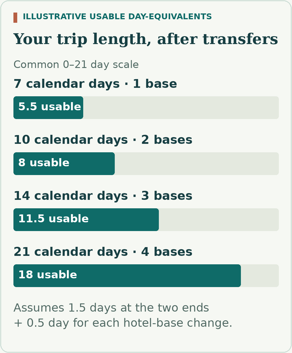 Seven, ten, fourteen and twenty-one calendar days leave 5.5, 8, 11.5 and 18 usable day-equivalents under the stated planning assumptions.