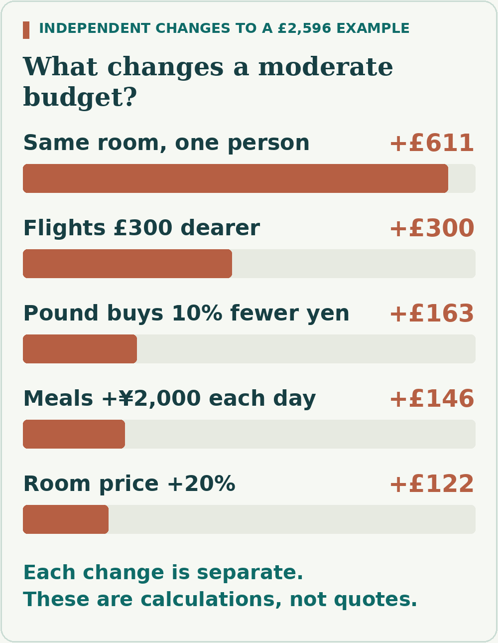 Separate changes to the moderate example add £611 for occupying the same room alone, £300 for flights, £163 for a weaker pound, £146 for meals or £122 for the room rate.