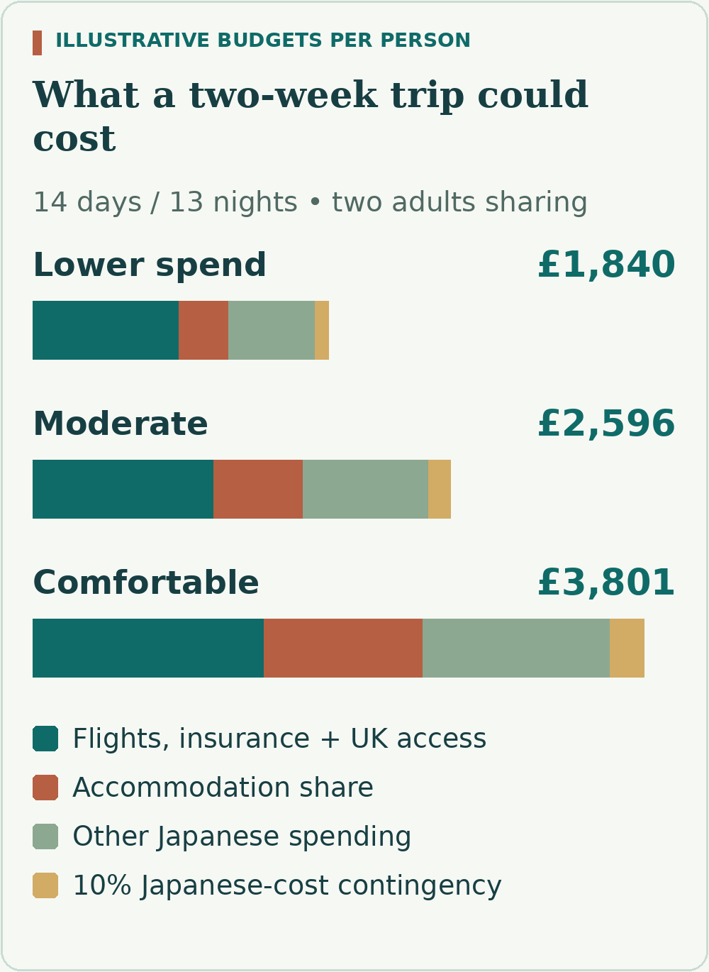 Per-person fourteen-day totals: lower-cost £1,840, moderate £2,596 and comfortable £3,801, split into UK costs, accommodation, other Japanese spending and contingency.