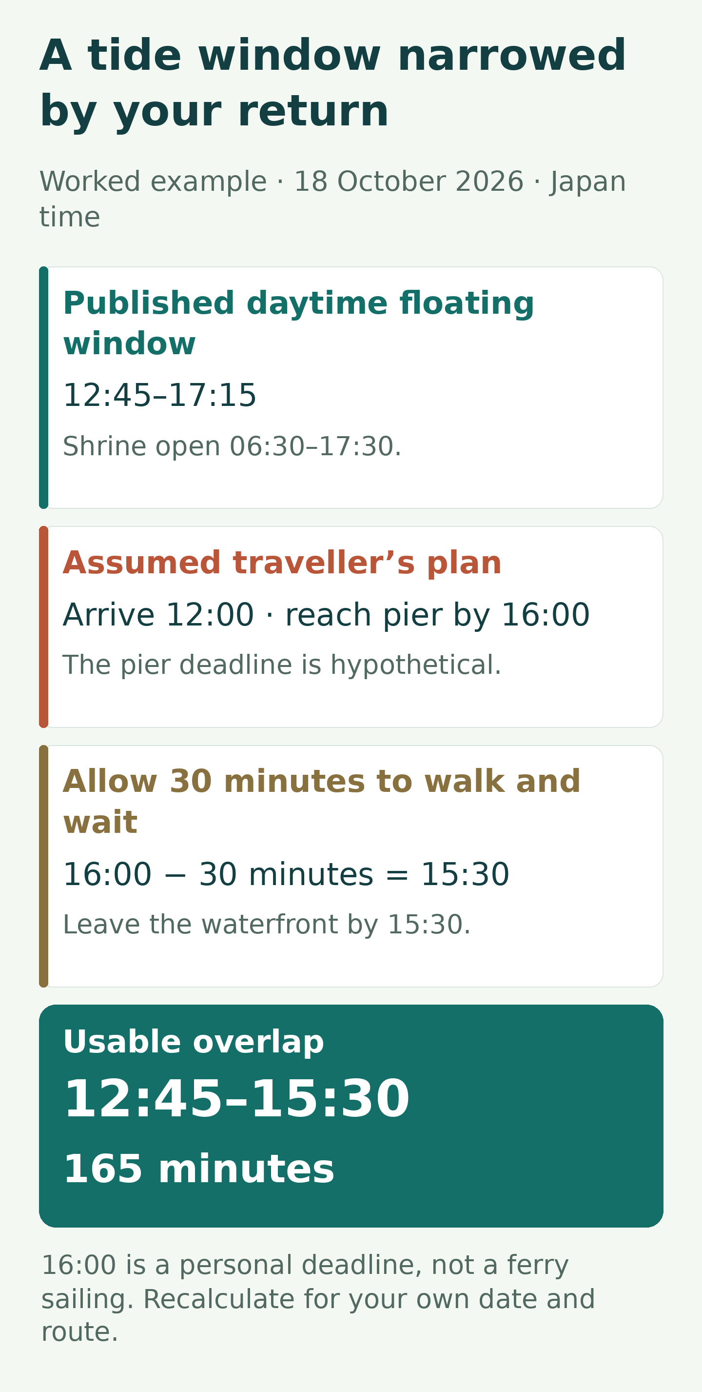 Worked 18 October 2026 example: the daytime floating window is 12:45–17:15, but an assumed 16:00 pier deadline with a thirty-minute allowance leaves 12:45–15:30 usable, or 165 minutes.