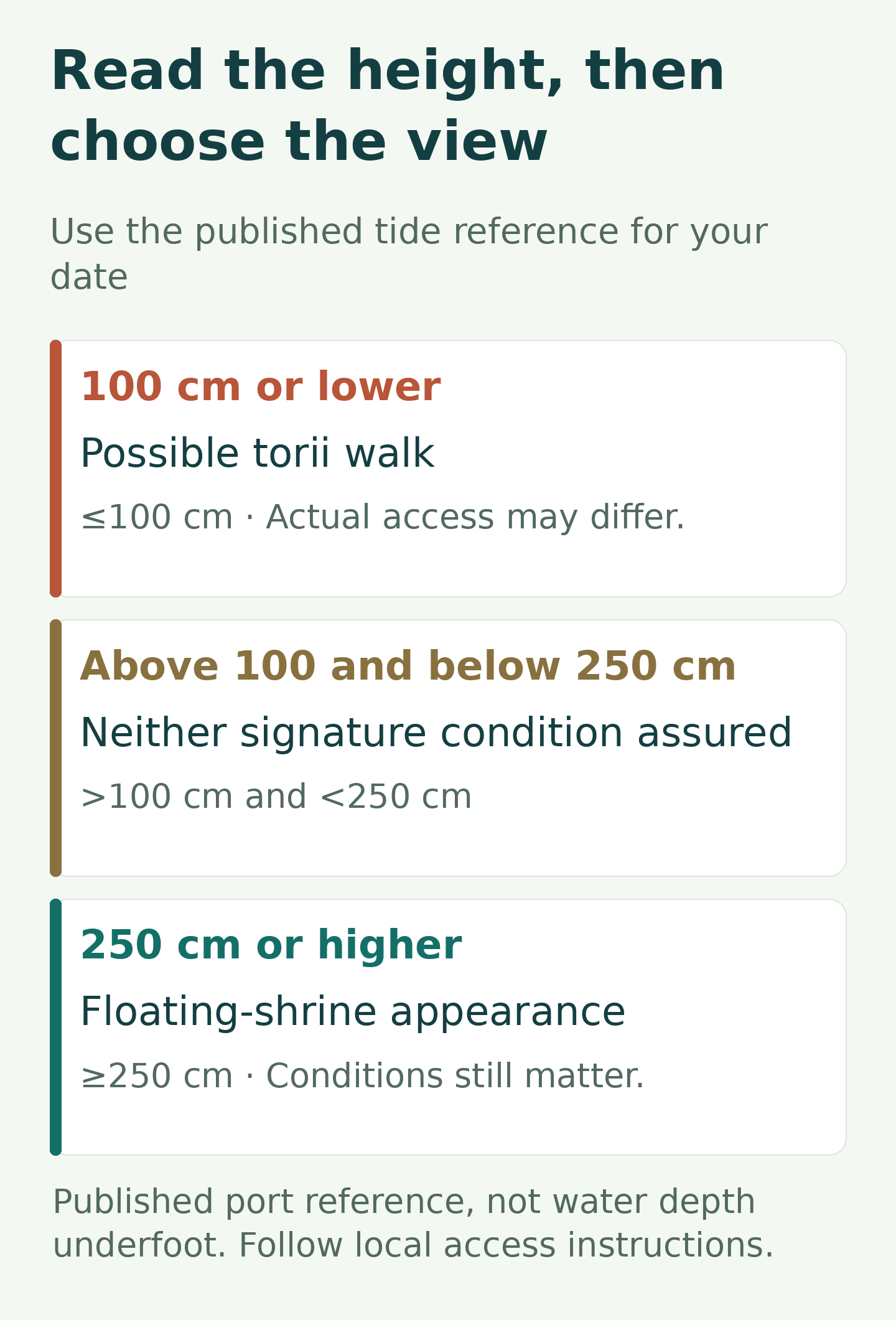 Miyajima planning bands: 100 cm or lower may permit a torii walk; above 100 and below 250 cm assures neither signature condition; 250 cm or higher gives the floating-shrine appearance.