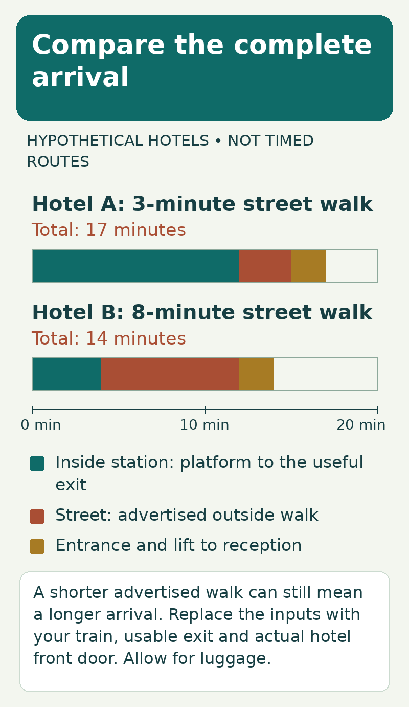 Hypothetical Hotel A has a three-minute street walk but seventeen-minute total arrival; Hotel B has an eight-minute street walk but fourteen-minute total