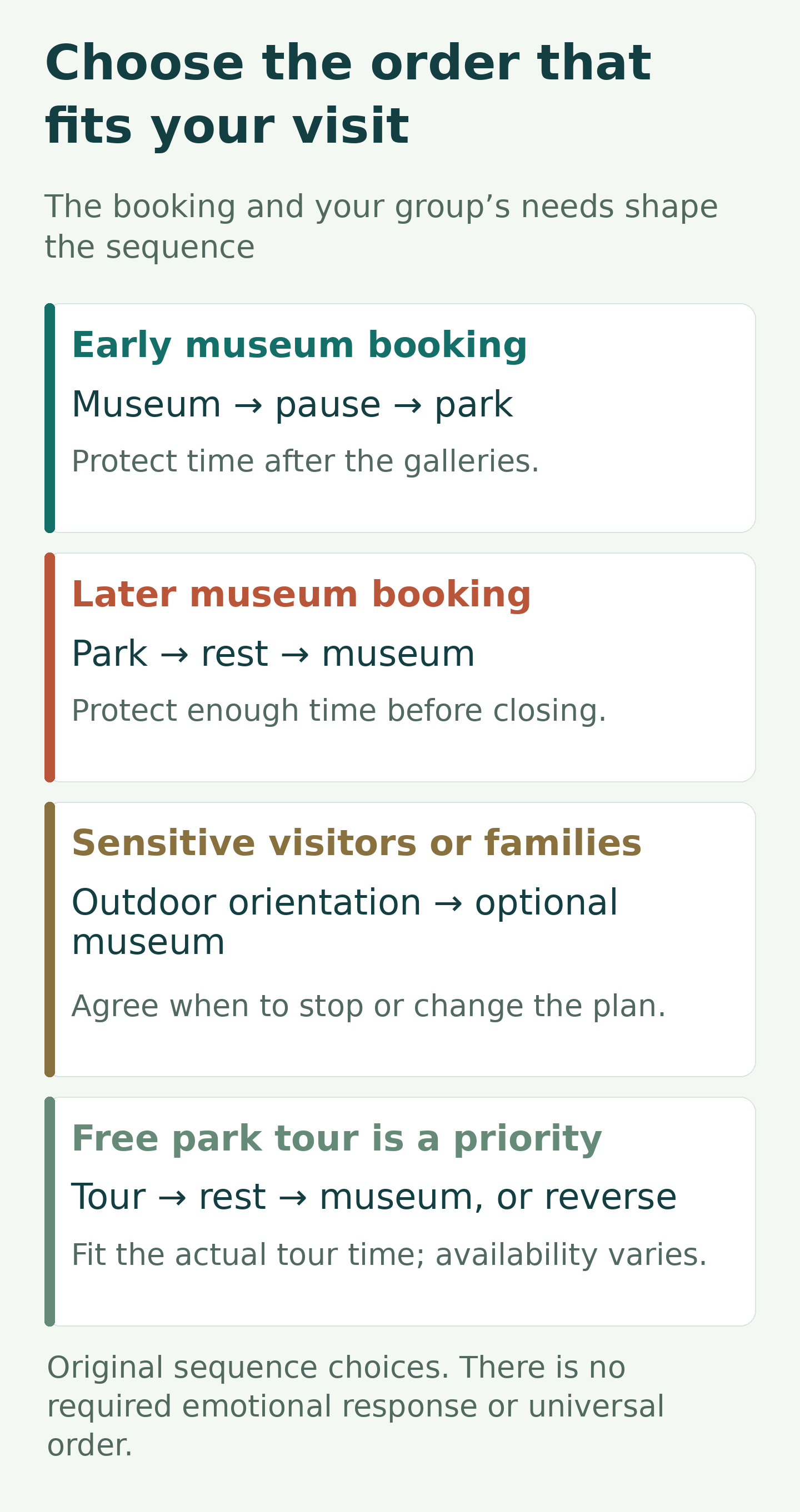 Four sequence choices: early museum booking, later museum booking, sensitive visitors or families, and visitors prioritising an available free park tour.