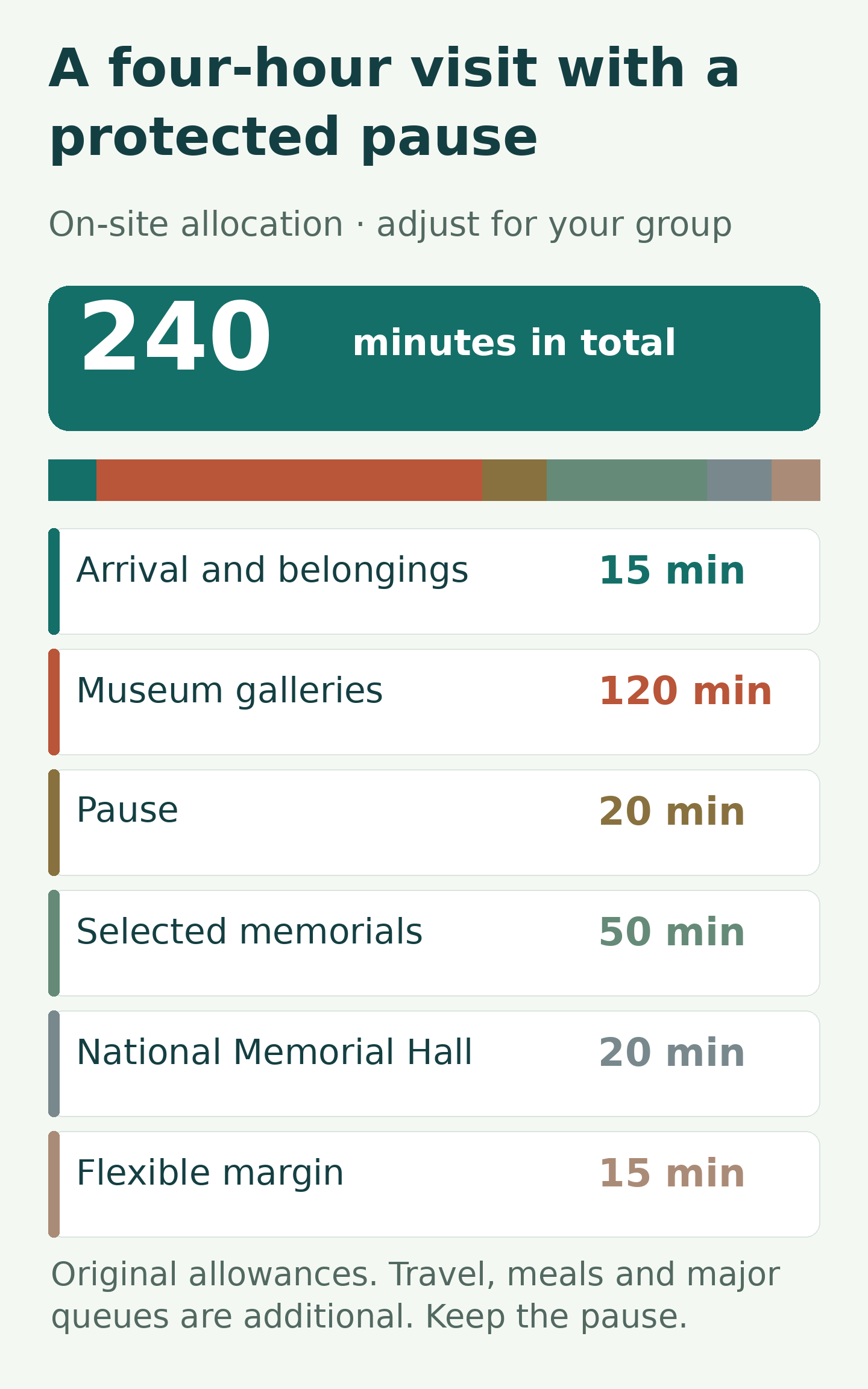 Original 240-minute planning allocation: arrival 15, museum 120, pause 20, selected memorials 50, National Memorial Hall 20 and flexible margin 15 minutes.