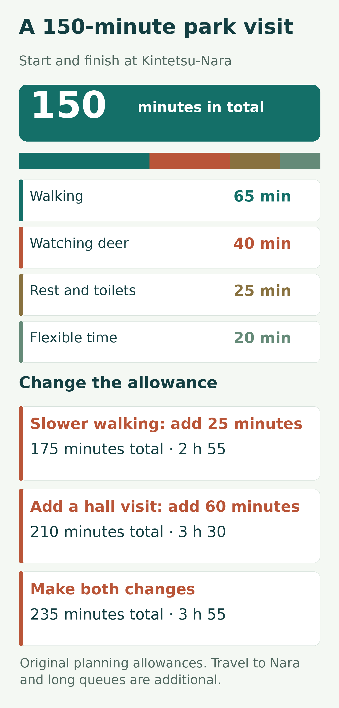 Original time-budget graphic: 65 minutes walking, 40 watching deer, 25 for rest and toilets, and 20 flexible minutes total 150. Slower walking gives 175 minutes; adding a 60-minute hall visit gives 210, or 235 with slower walking.