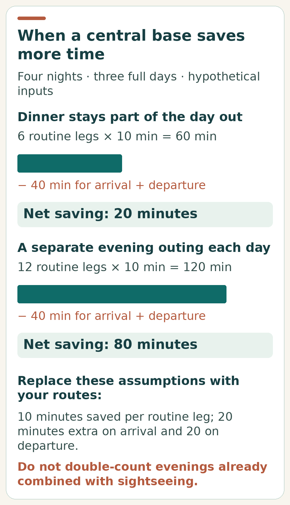 Two hypothetical hotel-location scenarios: six routine legs save 60 minutes before a 40-minute combined arrival-and-departure penalty, leaving 20 minutes; twelve legs save 120 minutes, leaving 80.