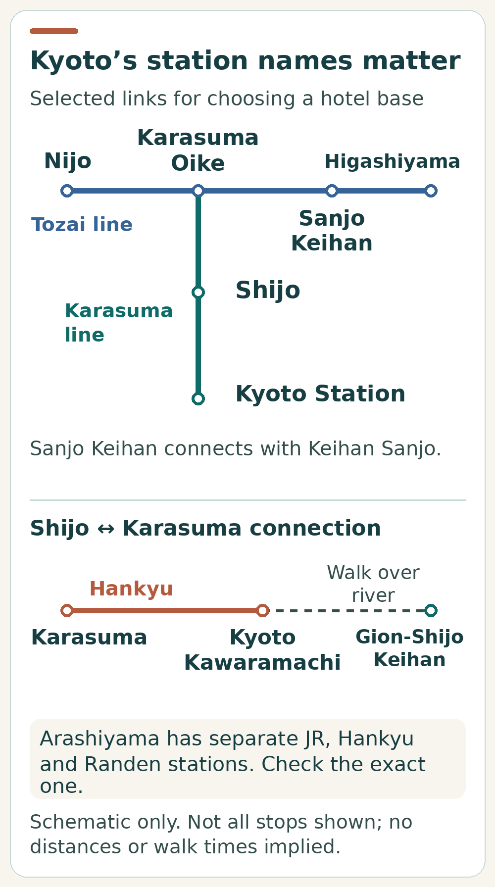Schematic separating Kyoto Station, Shijo and Karasuma Oike on the Karasuma subway, downtown Hankyu and Keihan stations, and the Tozai line towards Higashiyama.