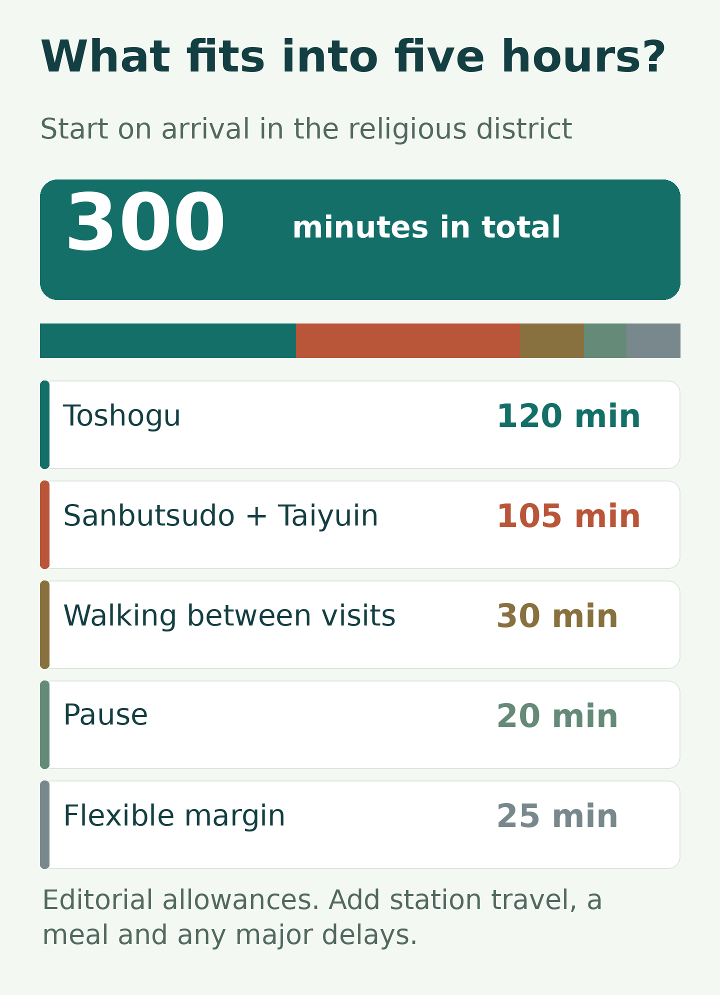 Original five-hour allocation: Toshogu 120 minutes, Sanbutsudo and Taiyuin 105, walking 30, pause 20 and flexible margin 25. Total 300 minutes.