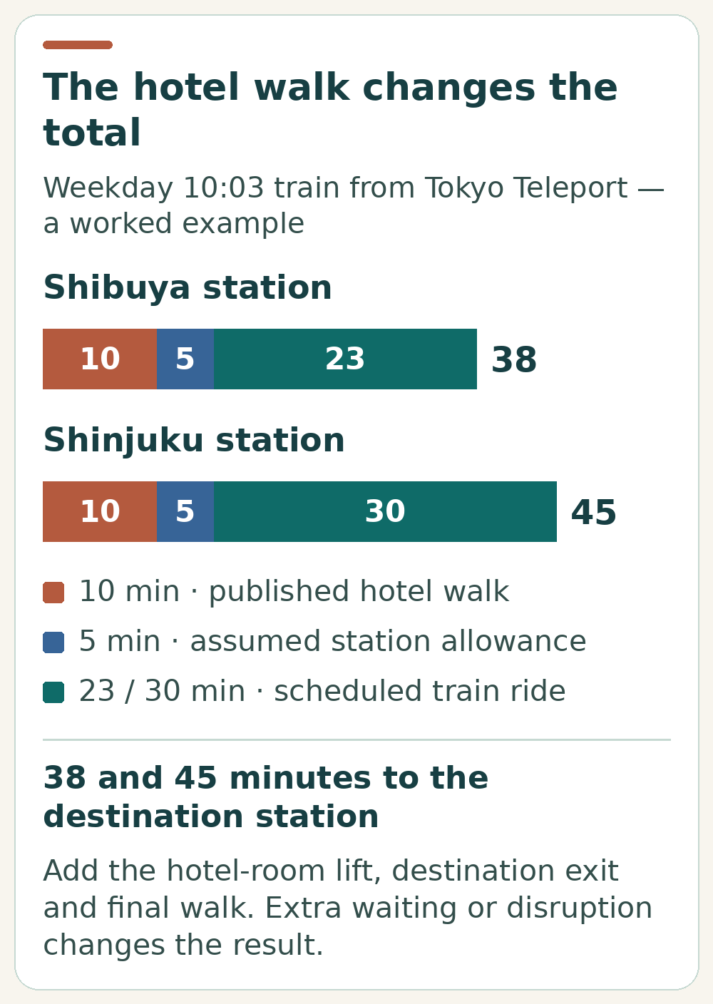 Two stacked journey bars: Shibuya totals 38 minutes from a ten-minute hotel walk, five-minute assumed station allowance and 23-minute train; Shinjuku totals 45 with a 30-minute train.