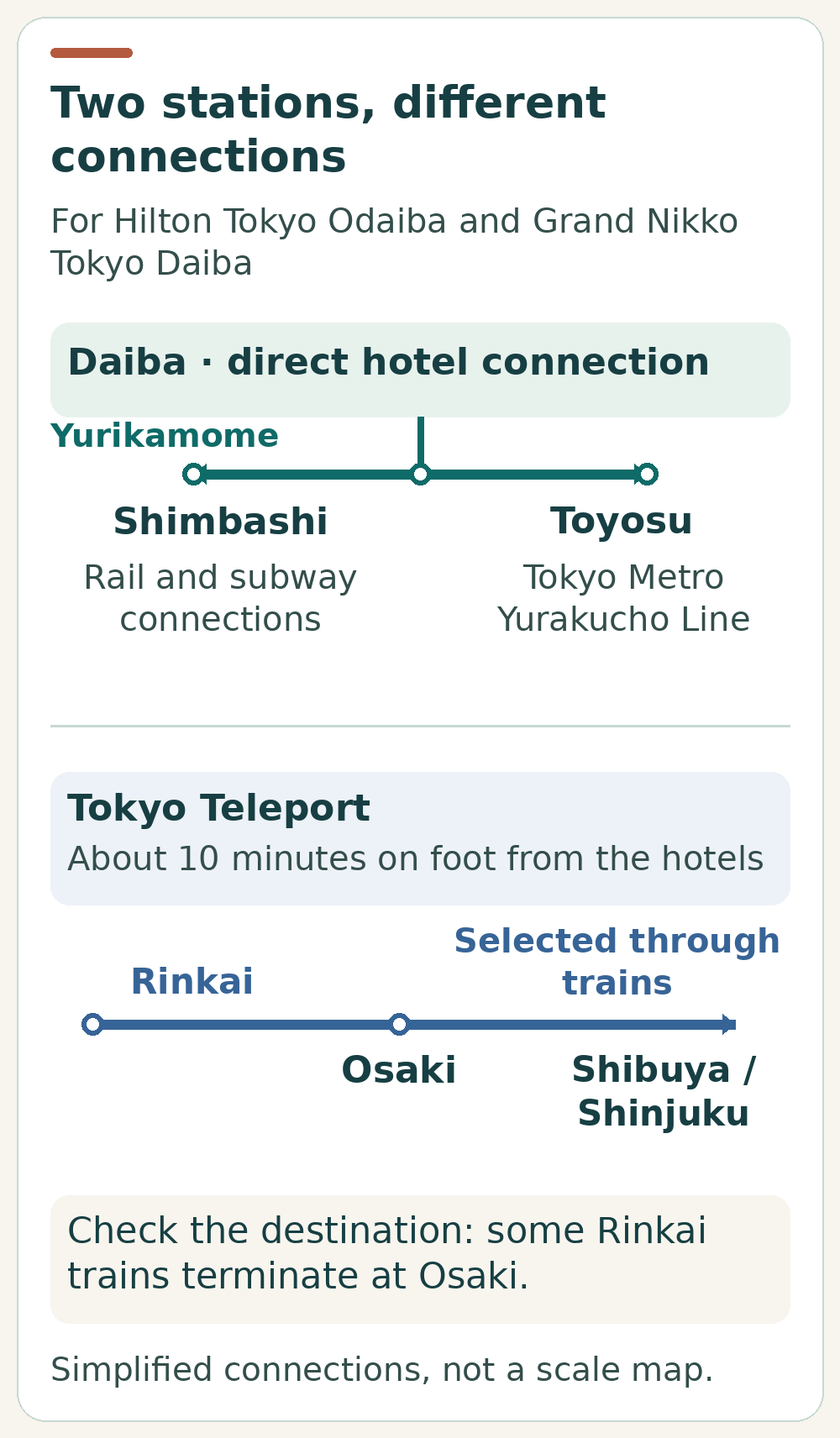 Three route choices from the Daiba waterfront hotels: Yurikamome to Shimbashi, Yurikamome to Toyosu, or a walk to Tokyo Teleport for Rinkai and selected JR Saikyo through trains.