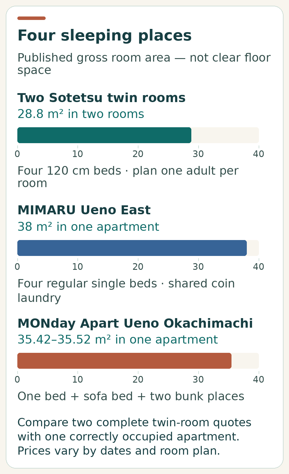 Comparison of four sleeping places in two Sotetsu twin rooms totalling 28.8 square metres, a 38-square-metre MIMARU apartment and a 35.42-to-35.52-square-metre MONday apartment.