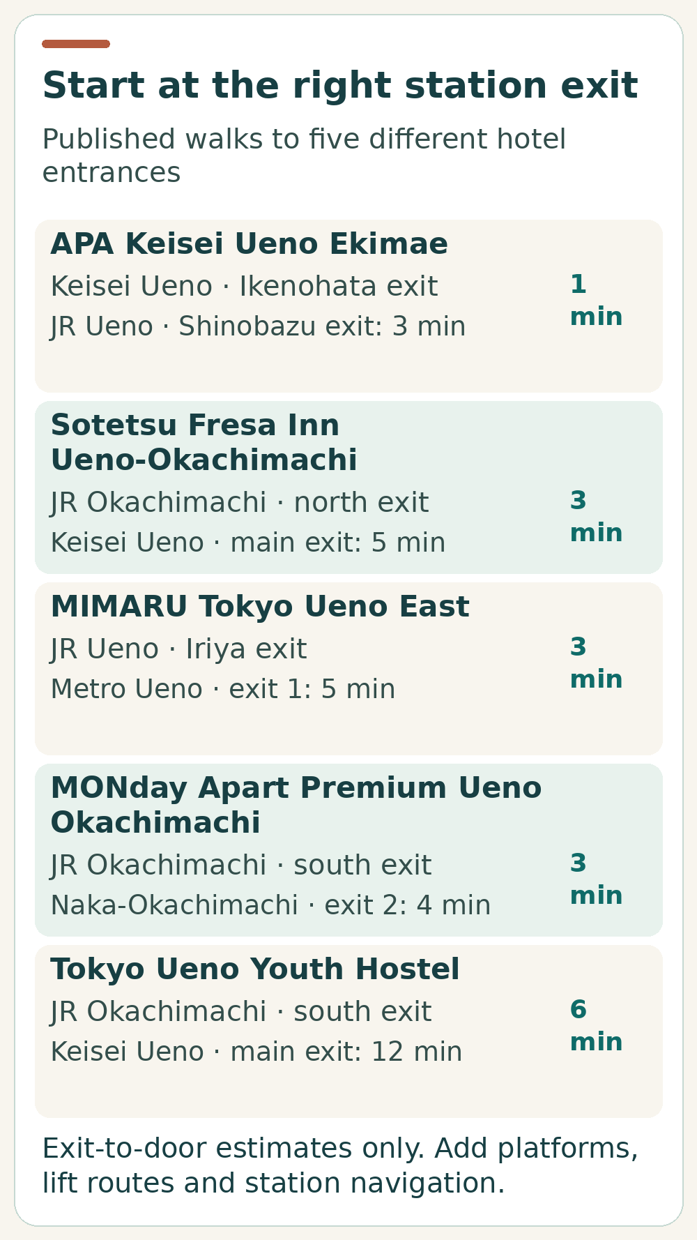 Five Ueno hotels compared by their specified station exits and published walking times, from one minute at APA to six minutes from Okachimachi for the youth hostel.