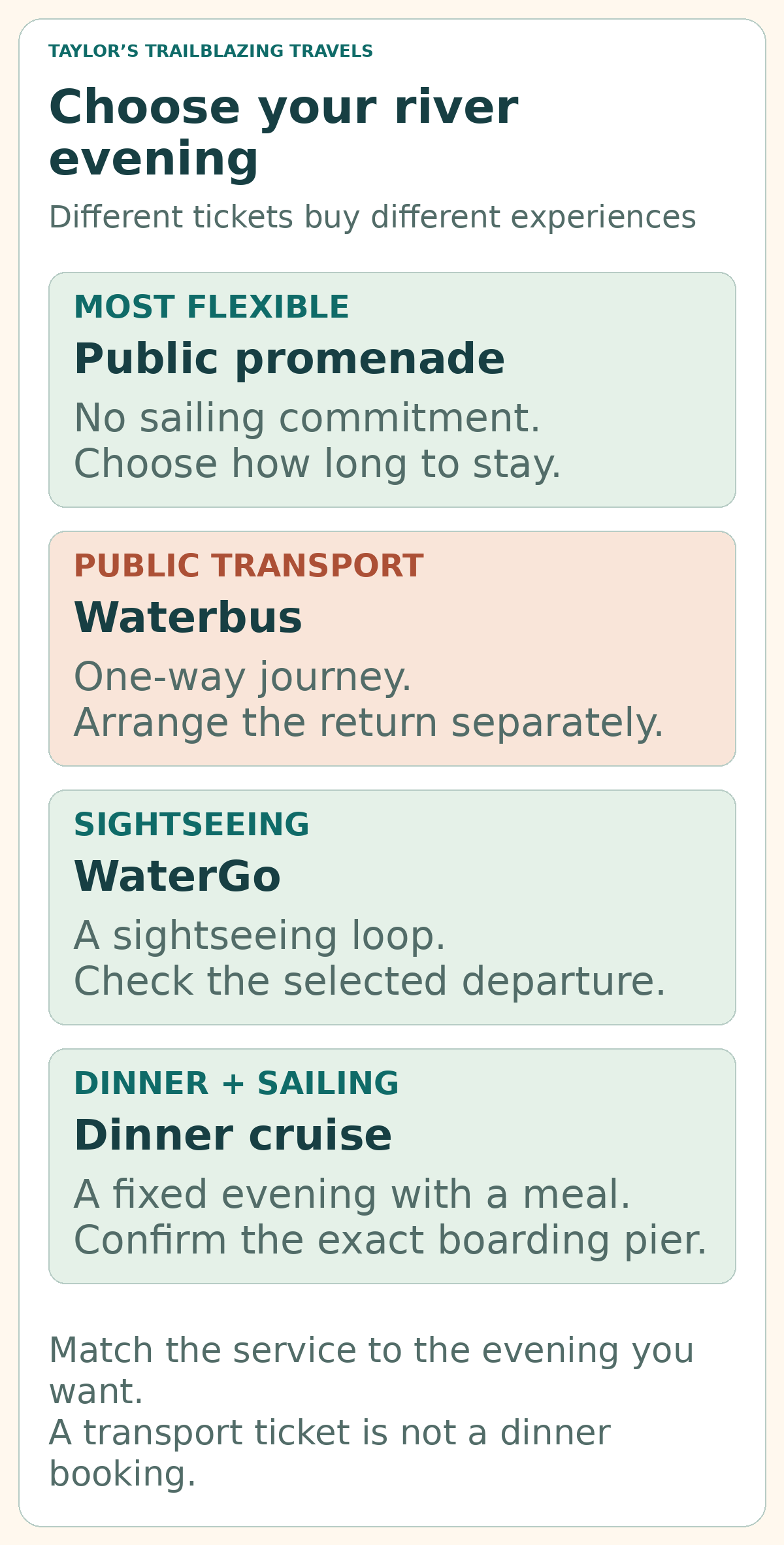 Four riverfront choices compared: a public promenade has no sailing commitment; Waterbus is a one-way public transport journey; WaterGo is a sightseeing loop; a dinner cruise combines a meal and a scheduled sailing.