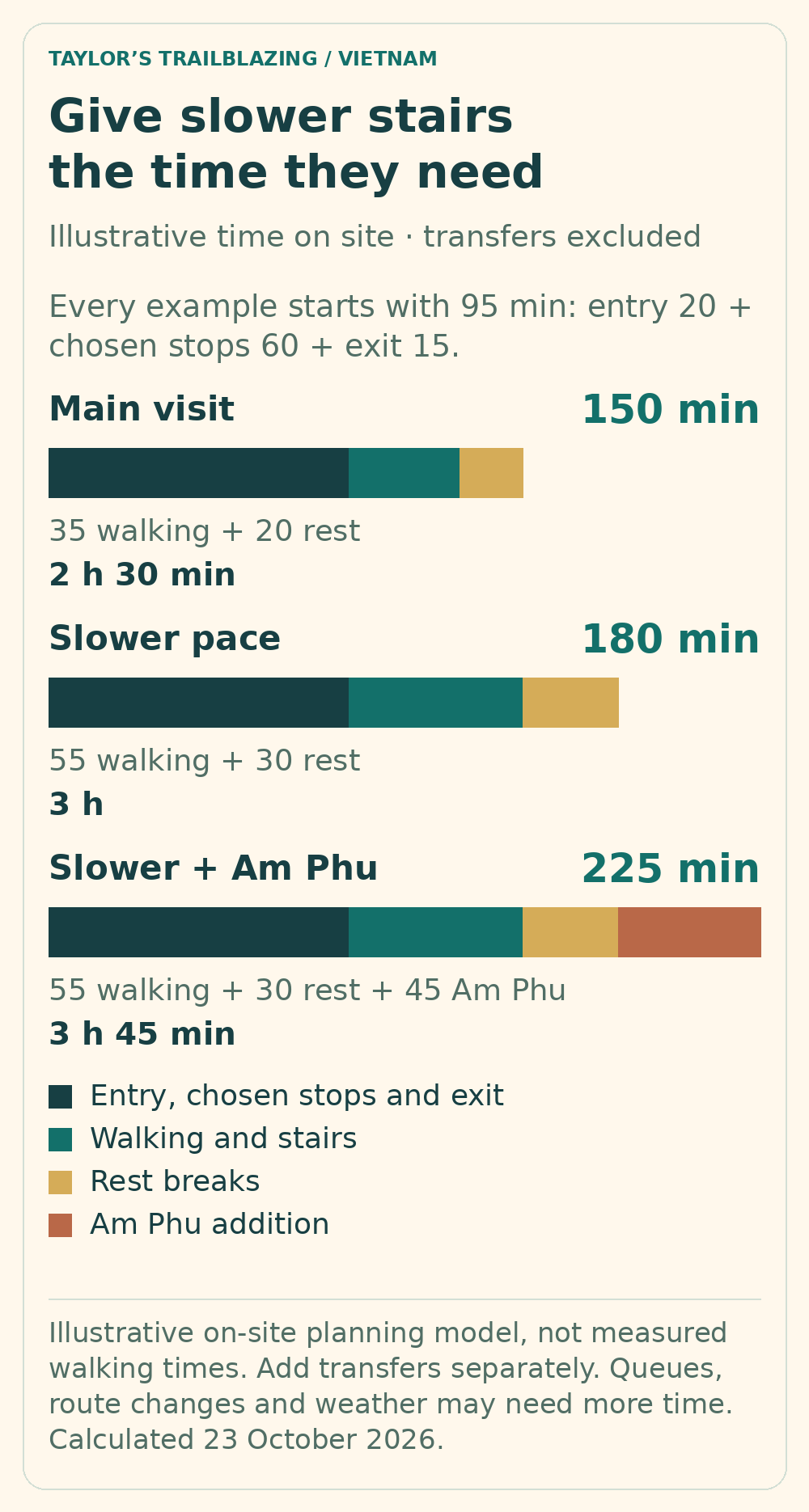 Illustrative main visit: 95 minutes for entry, stops and exit, plus 35 walking and 20 resting, totals 150. Slower walking of 55 and rests of 30 give 180; adding 45 minutes for Am Phu gives 225.
